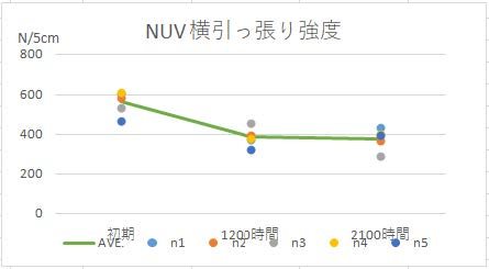 紫外線照射後の引張強度のグラフ